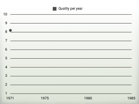 Quality per year