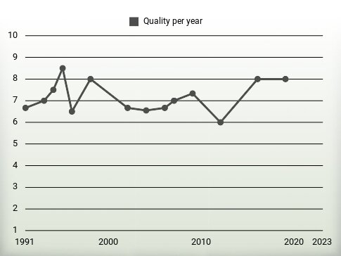 Quality per year