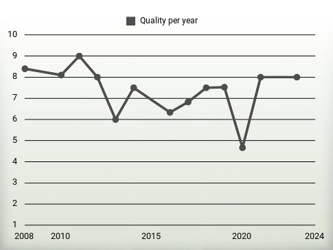 Quality per year