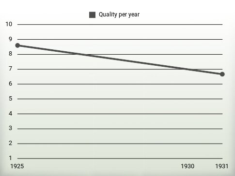 Quality per year