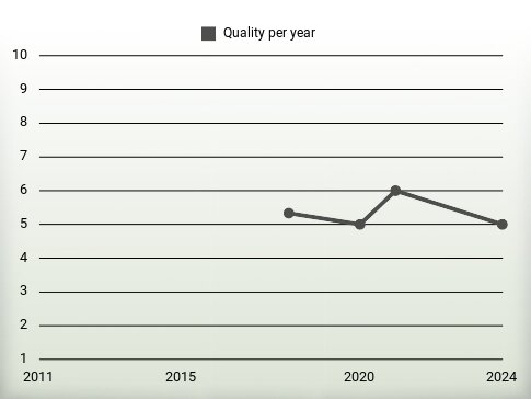 Quality per year