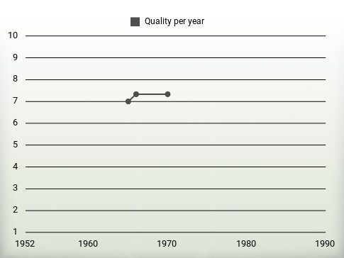 Quality per year