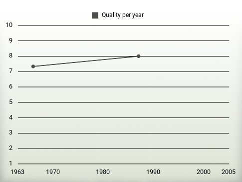 Quality per year