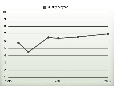 Quality per year