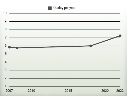 Quality per year