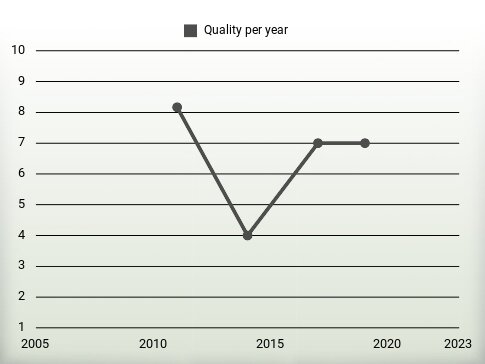 Quality per year