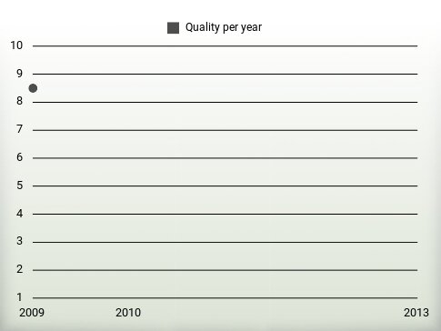 Quality per year