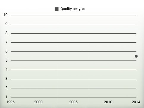 Quality per year