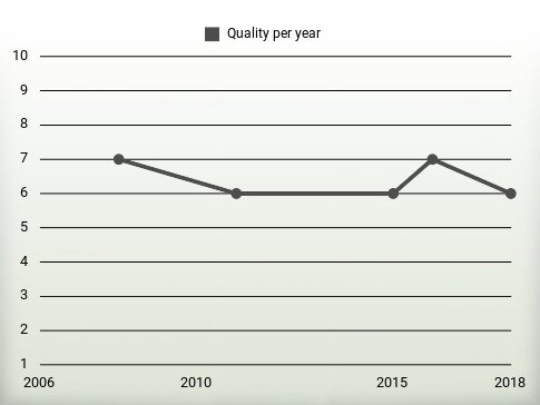 Quality per year