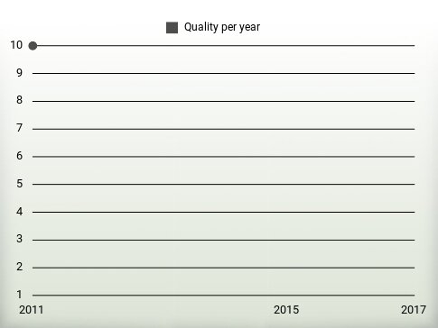 Quality per year