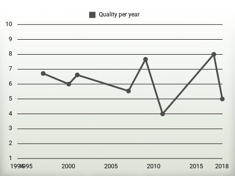 Quality per year