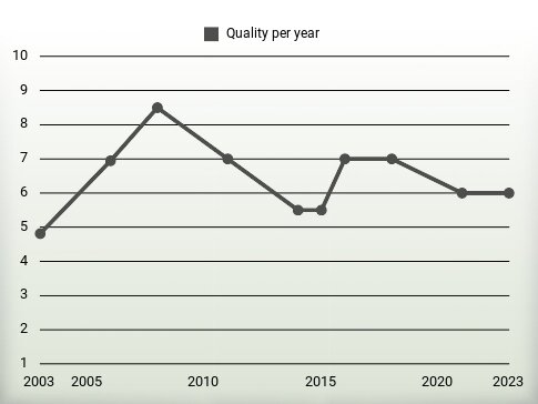 Quality per year