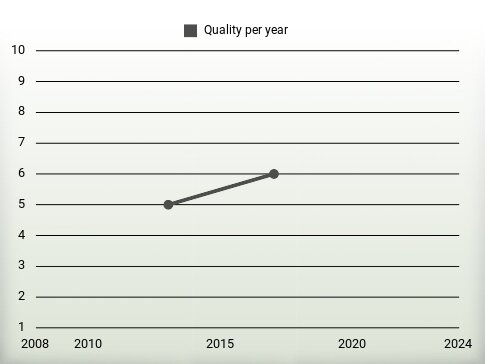 Quality per year