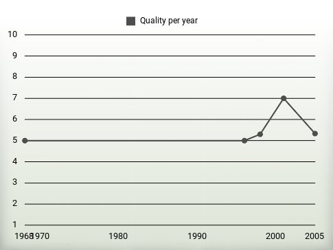 Quality per year