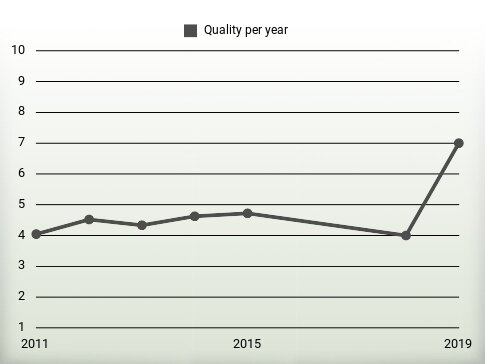 Quality per year