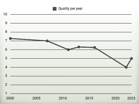 Quality per year