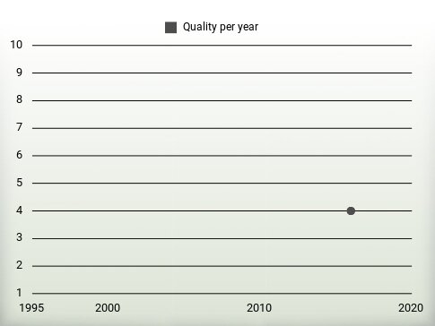 Quality per year