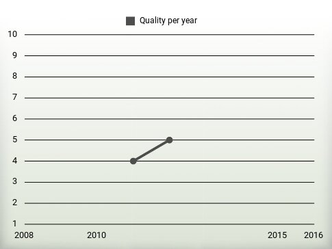 Quality per year