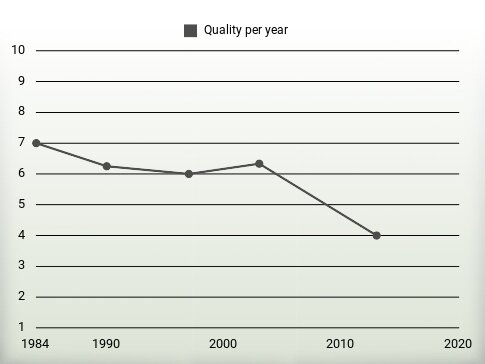 Quality per year