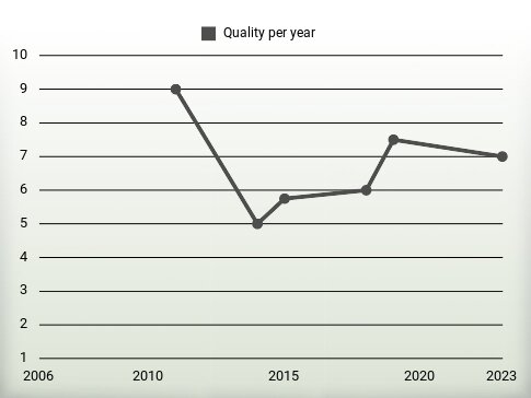 Quality per year