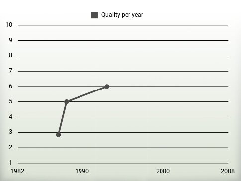 Quality per year