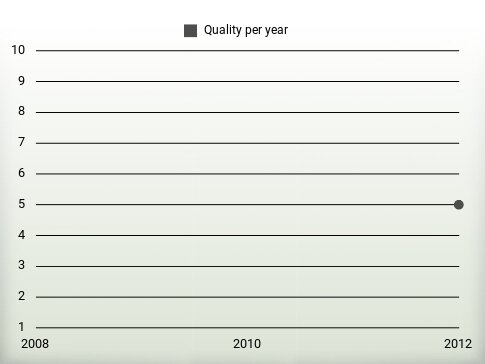 Quality per year