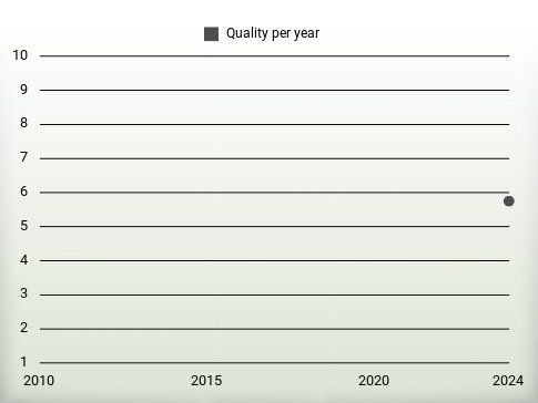 Quality per year