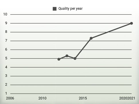 Quality per year