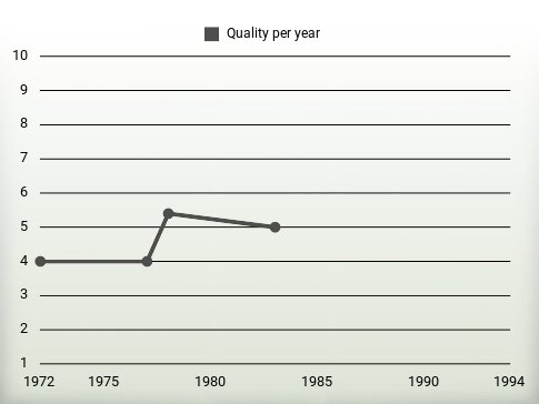 Quality per year