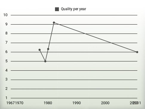 Quality per year