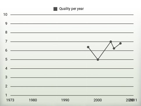 Quality per year