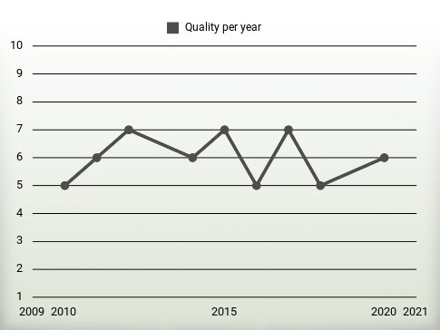 Quality per year