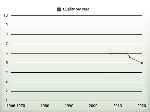 Quality per year