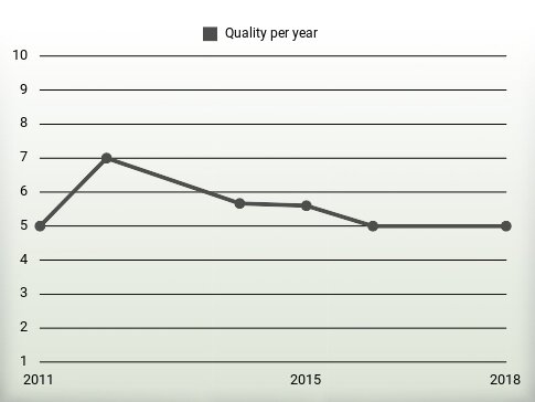 Quality per year