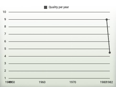 Quality per year