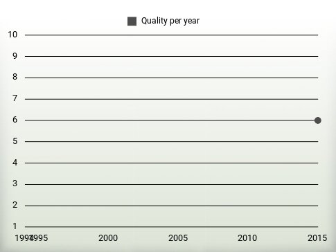 Quality per year