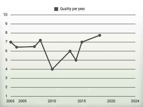 Quality per year