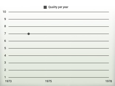 Quality per year