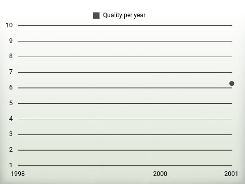 Quality per year