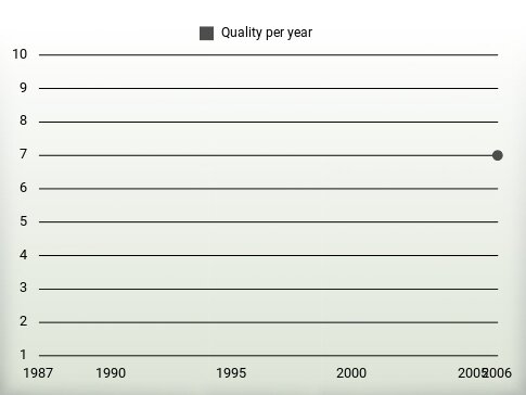 Quality per year