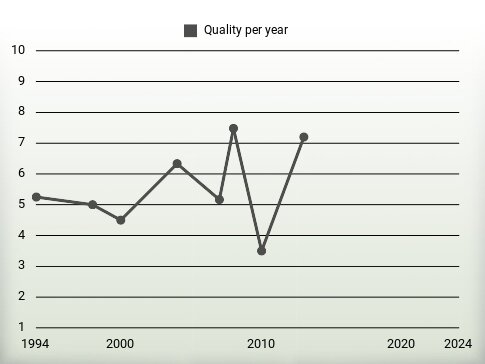 Quality per year