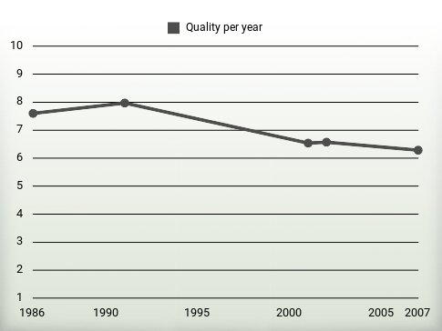 Quality per year