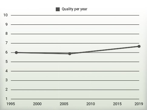 Quality per year