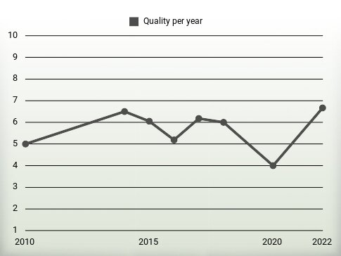 Quality per year