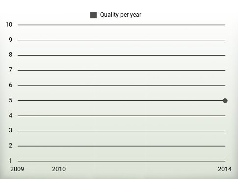 Quality per year