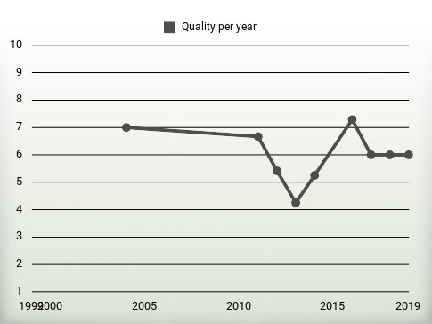 Quality per year