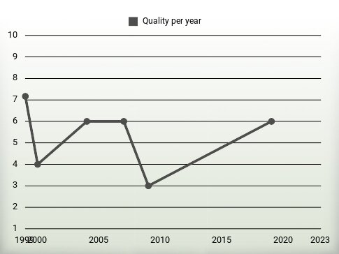 Quality per year