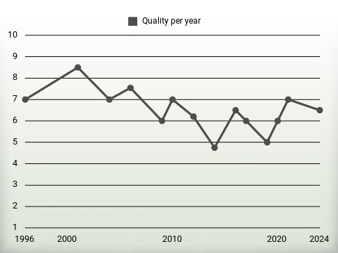 Quality per year