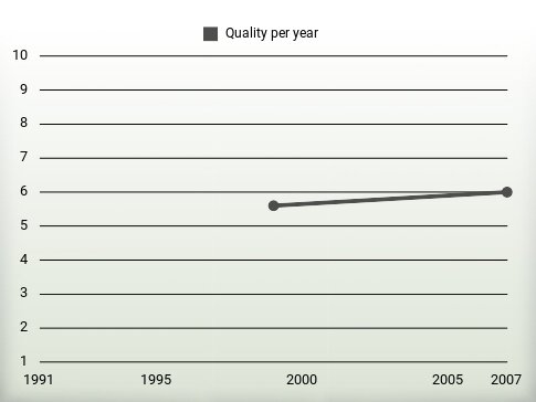 Quality per year