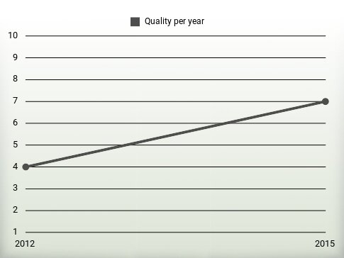 Quality per year